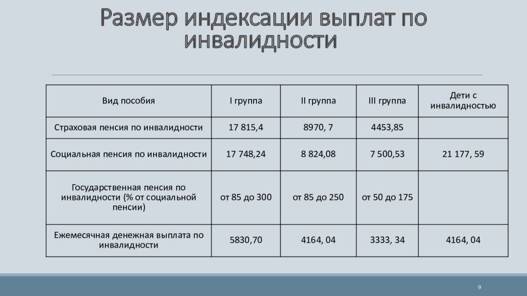 Размер индексации выплат по инвалидности