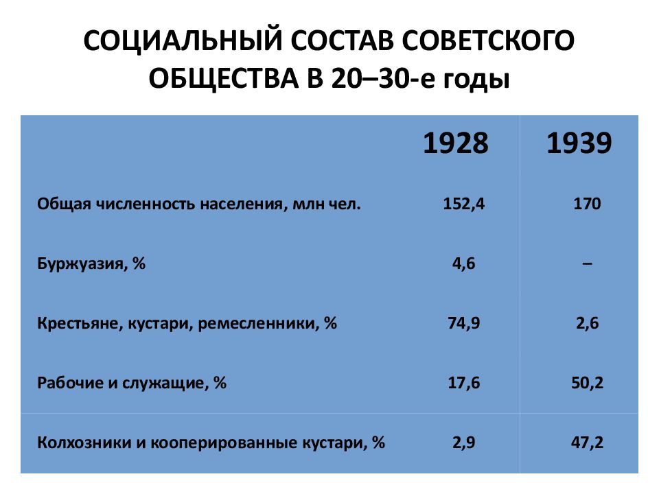 Культ личности сталина массовые репрессии и политическая система ссср презентация 11 класс