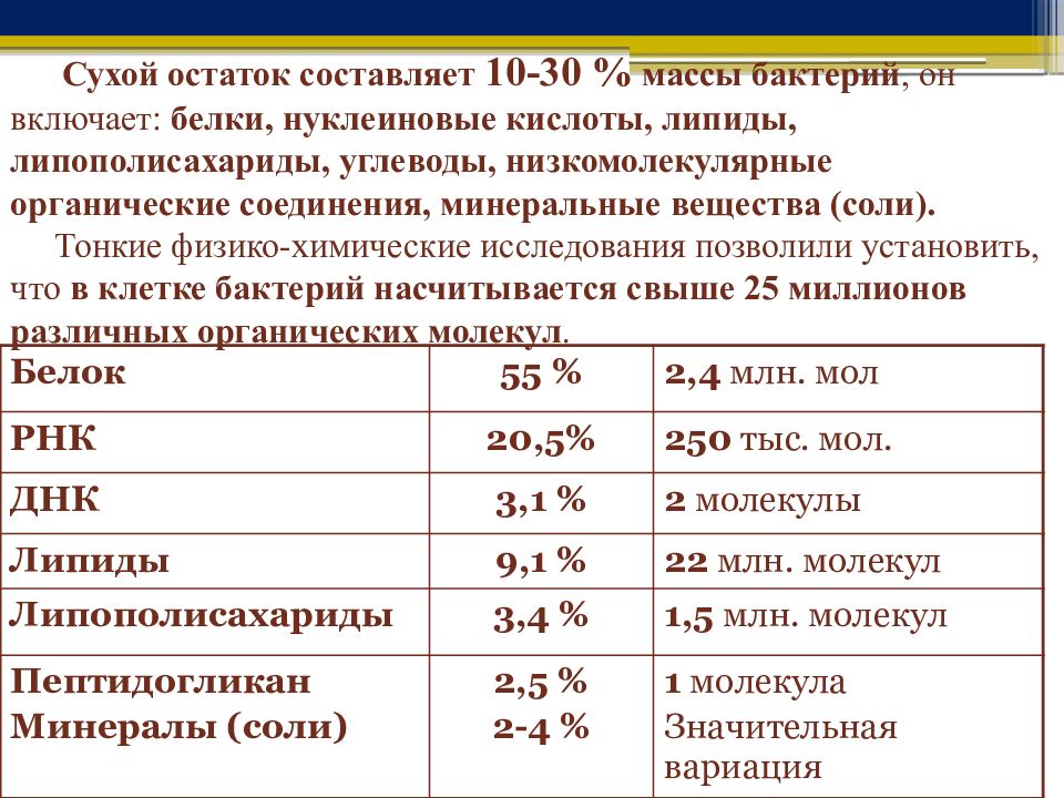 Высокий сухой остаток. Минеральные вещества бактерий. Микробиология Минеральные вещества. В Сухом остатке. Химический состав клеток микроорганизмов.