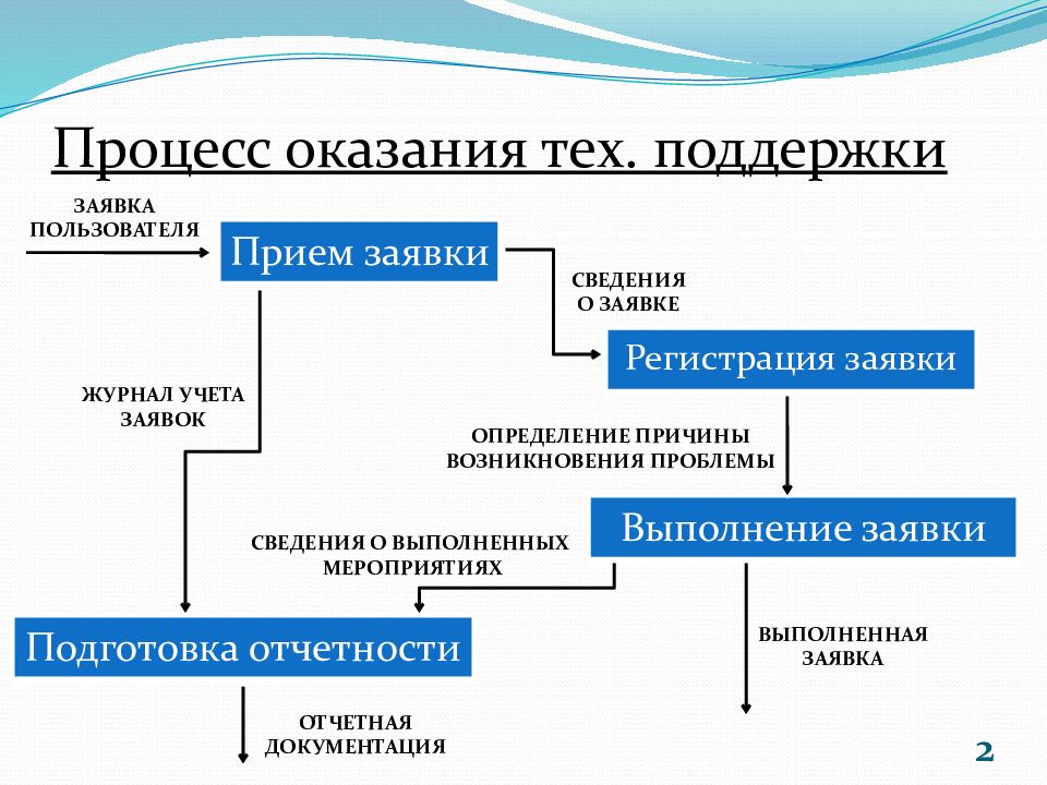 Процесс оказания дополнительных услуг. Определите вид процесса оказания услуг.