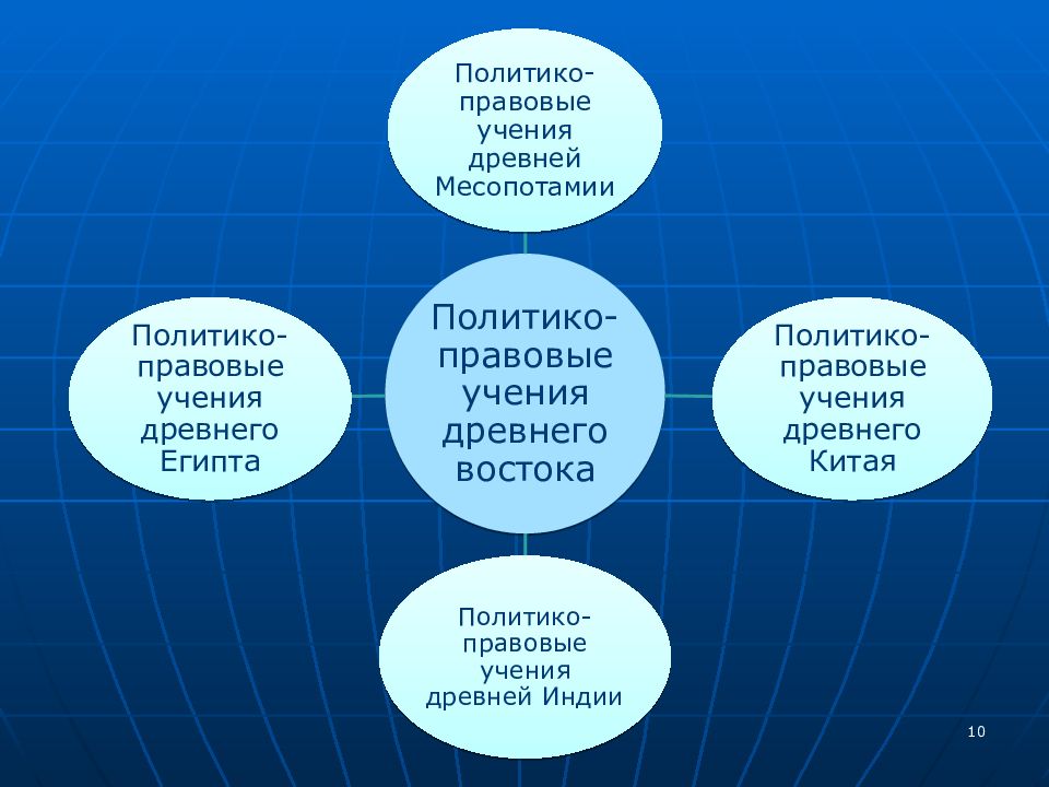 Презентация история политических и правовых учений презентация