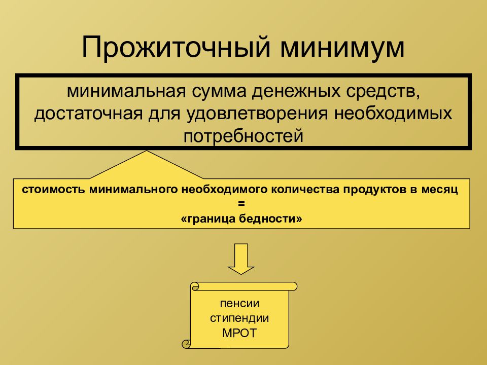 Прожиточный минимум презентация