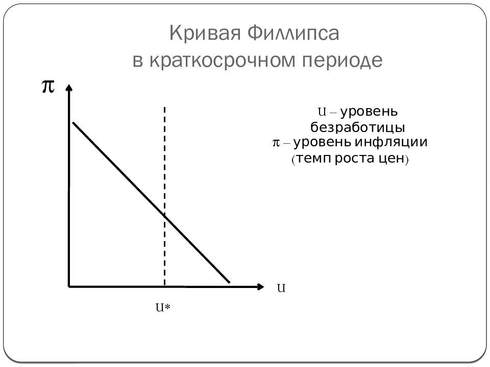 Рисунок кривая филлипса