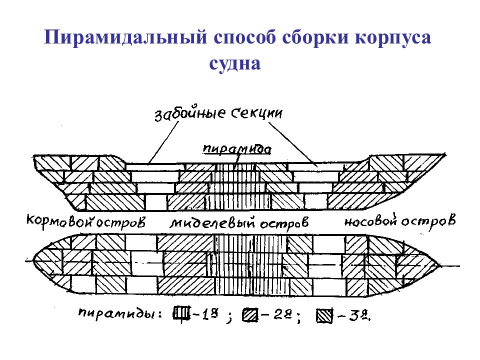 Корпус формирование. Пирамидальный способ формирования корпуса судна. Изготовление секций корпуса судна. Пирамидальный метод постройки судна. Протектор на корпусе судна.