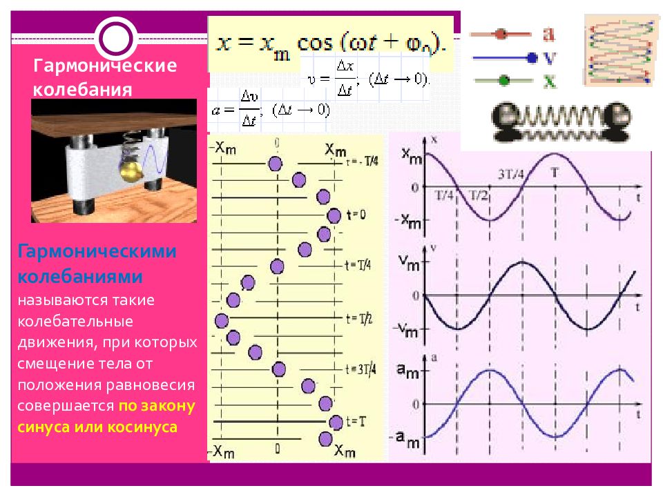 Гармонические колебания класс физика. Гармонические колебания формулы 9 класс. Механические колебания ЕГЭ формулы. Гармонические колебания таблица формулы. Механические колебания физика графики.
