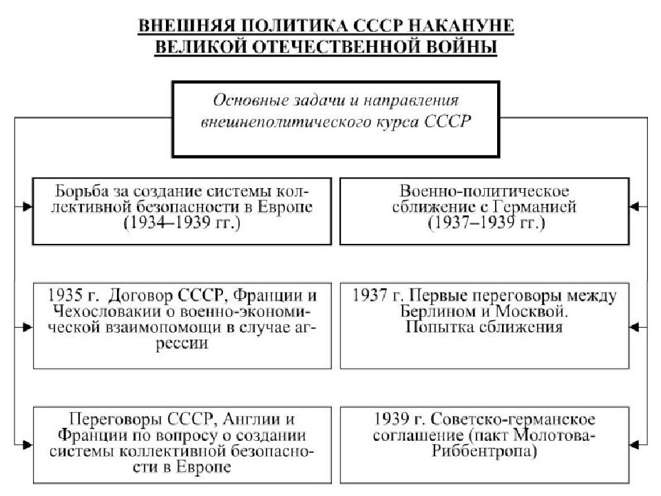 Внешняя политика ссср накануне войны презентация