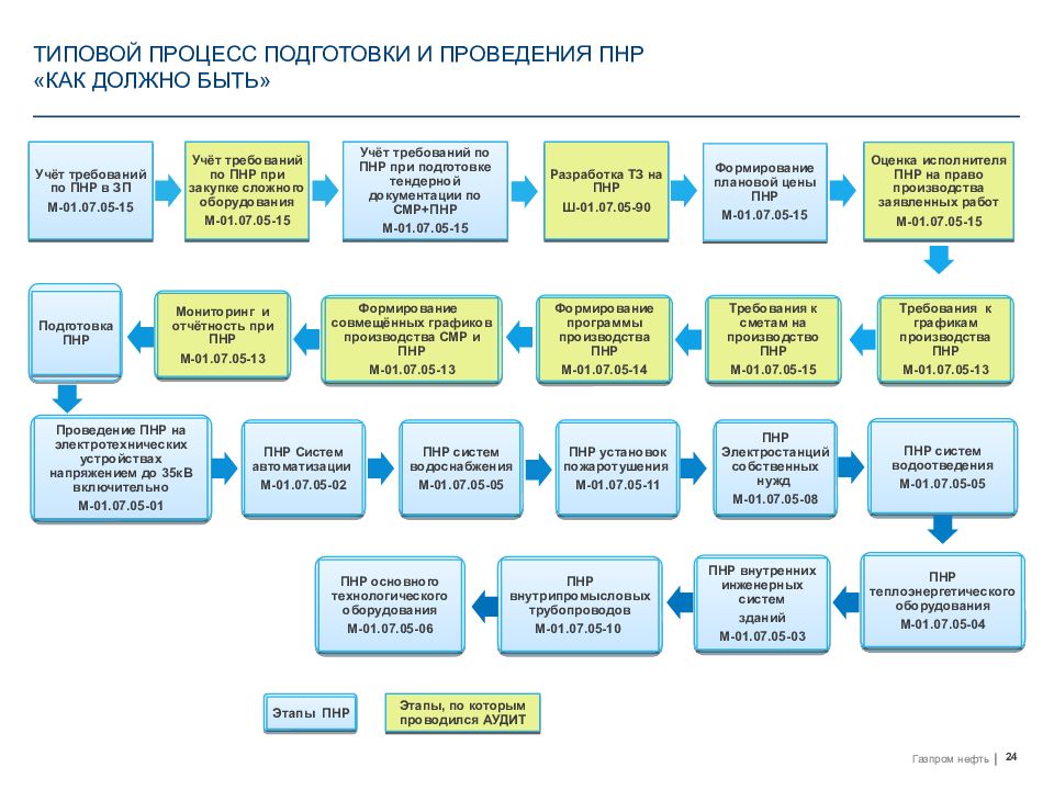 Типовой процесс. Типовые процессы. Типовой процесс разработки. Структура проведения ПНР. Типовая процедура это.