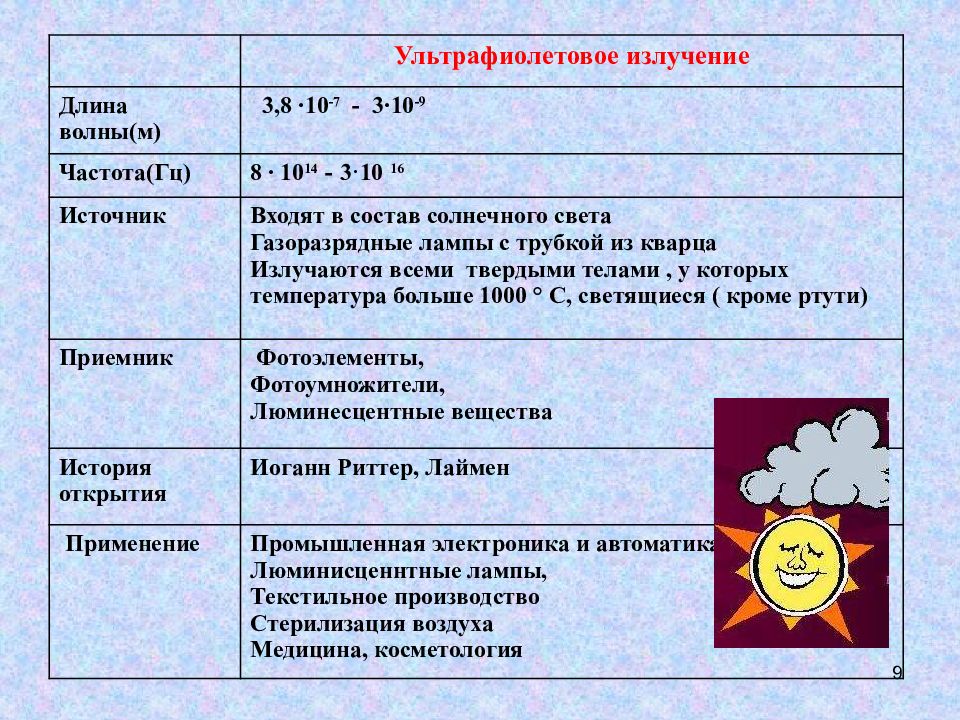 Источники частоты. Гамма излучение приемники. Частота гамма излучения. Гамма излучение диапазон. Гамма излучение приемники излучения.