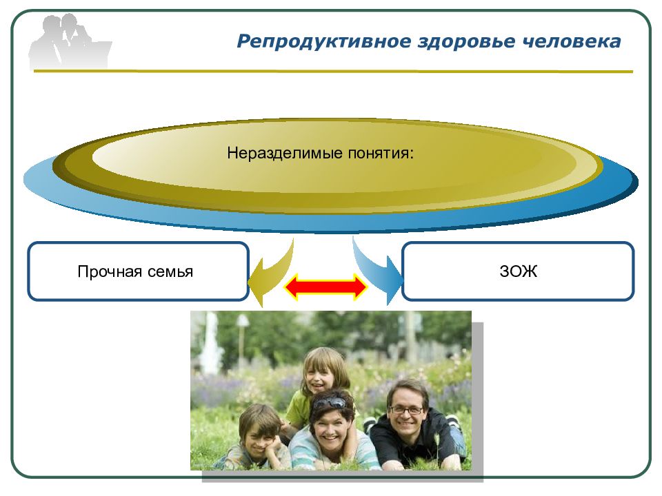 Презентация репродуктивное здоровье человека составляющая здоровья человека и общества