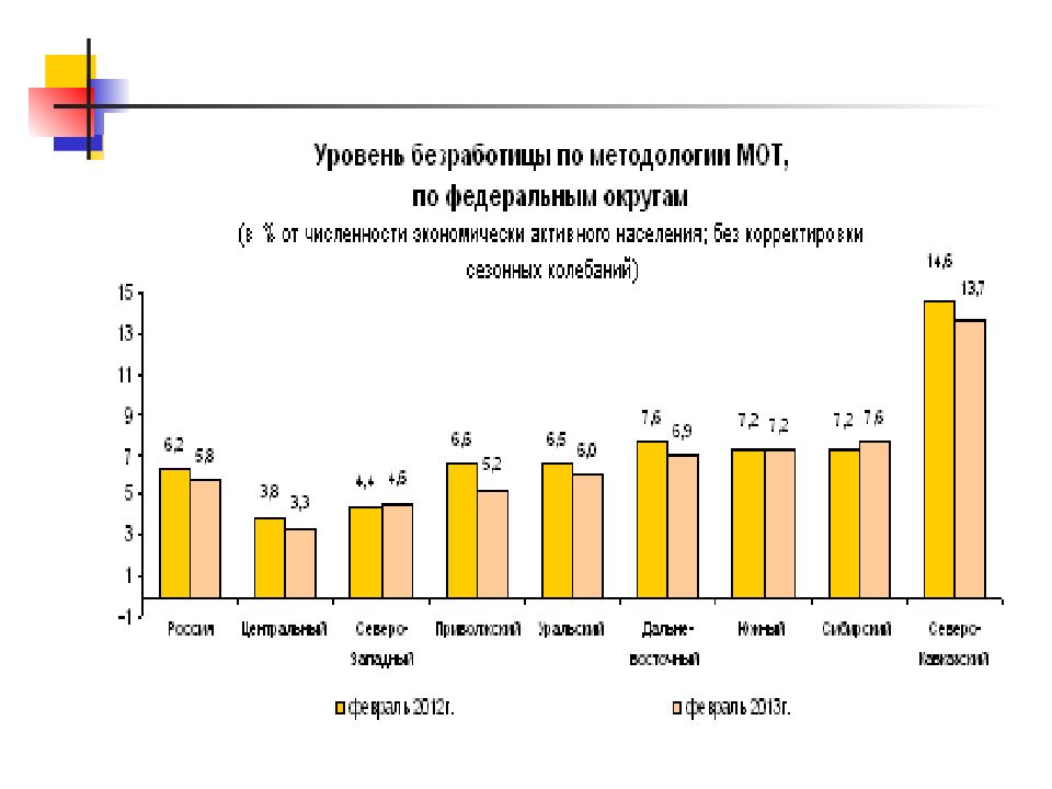 Статистика безработицы презентация