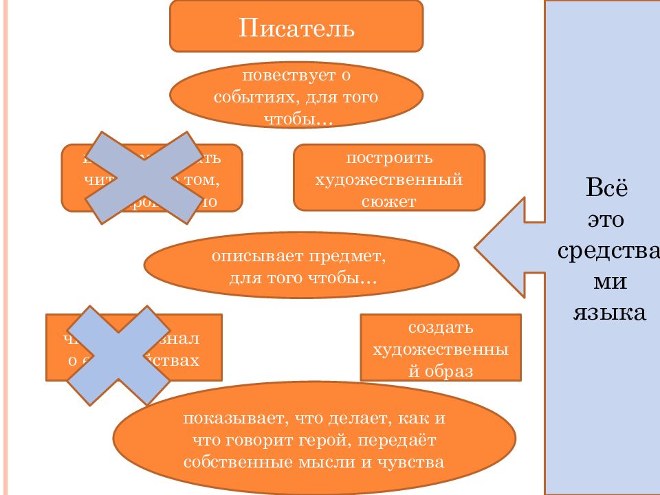 Язык художественной литературы презентация 11 класс