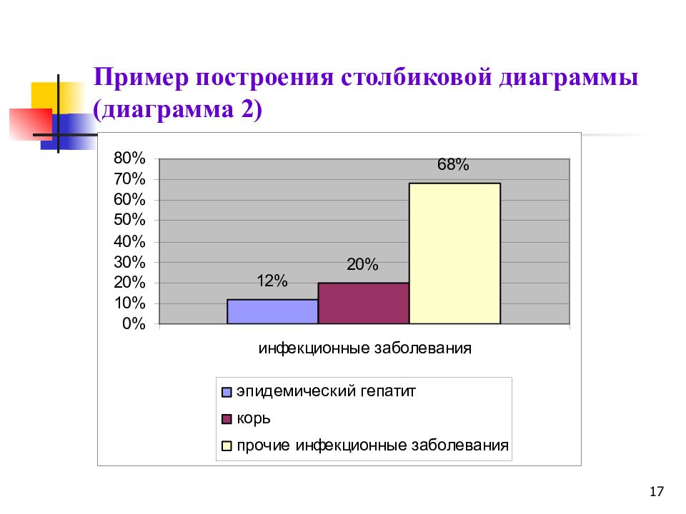 Построение столбиковой диаграммы. Графическое изображение относительных величин. Графики относительных величин. Столбиковая диаграмма пример.