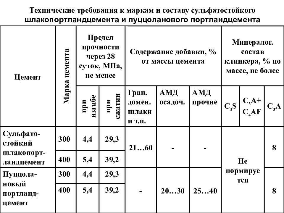 Портландцемент состав. Сульфатостойкий бетон маркировка. Цемент пуццолановый м400 ппц (цем IV 32,5н). Сульфатостойкий цемент состав. Сульфатостойкий цемент маркировка.