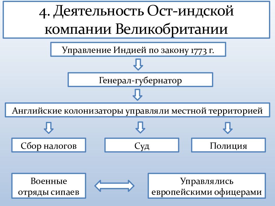 Законы деятельности организации. Управление Индией по закону 1773 схема. Управление Индией по закону 1773 г. Деятельность ОСТ-Индской компании Великобритании таблица. Деятельность ОСТ-Индской компании Великобритании схема.