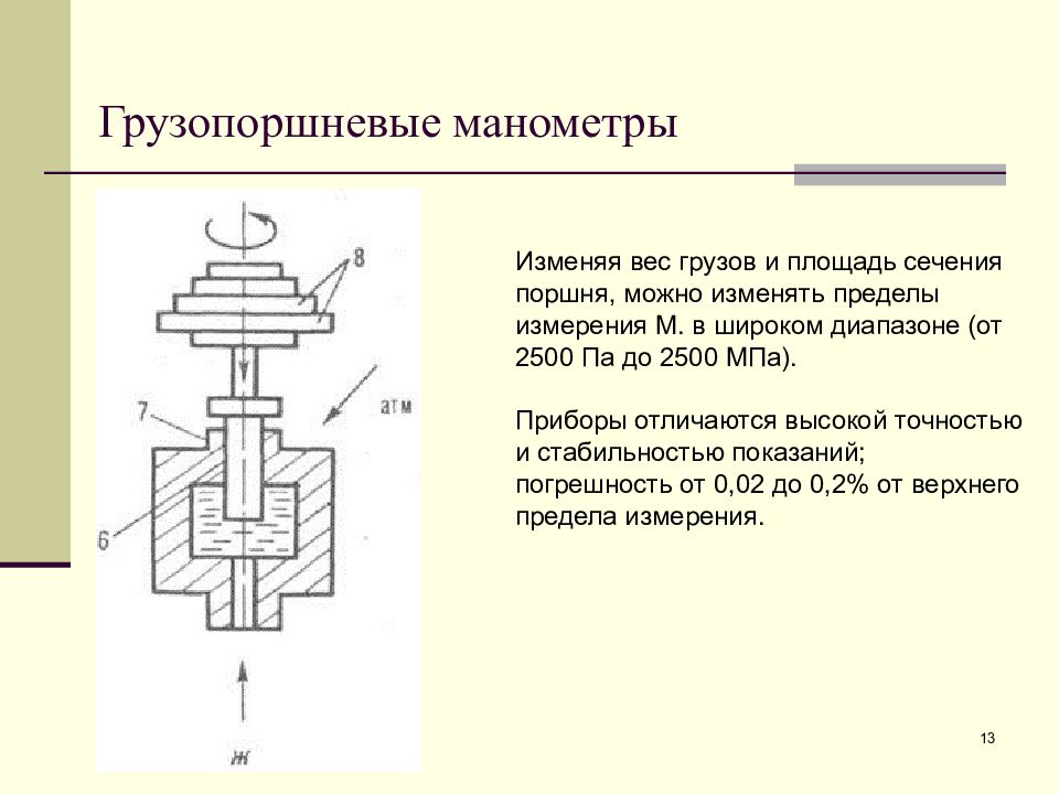 Схема грузопоршневого манометра