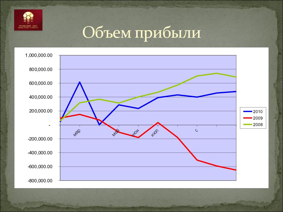 Объем прибыли. Годовой объем прибыли. Презентация объем прибыли по годам. Урал анализ.