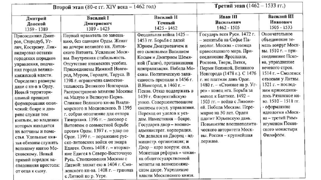 Укажите князя пропущенного в схеме правители московского государства 2 половины 15 века василий 2 и