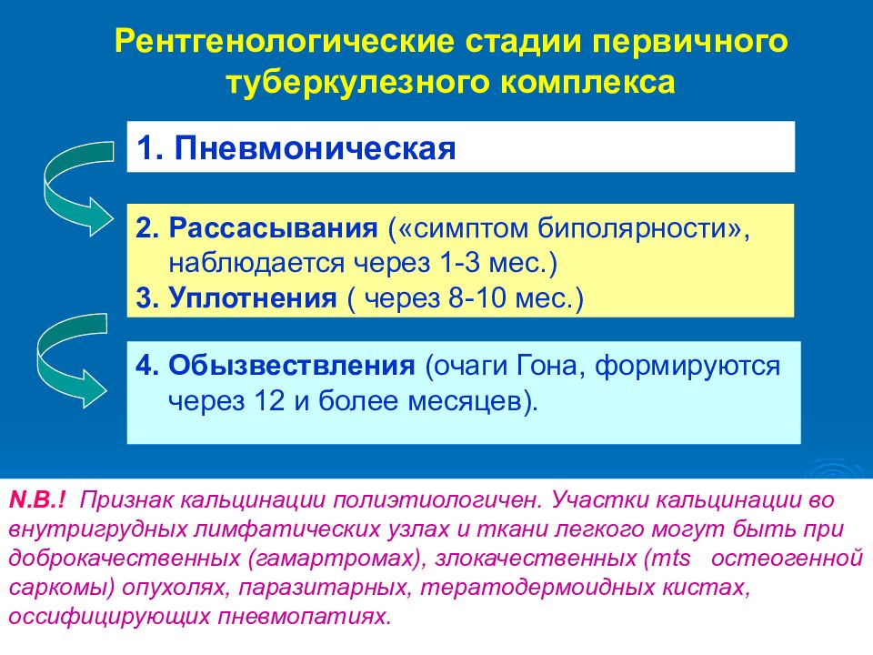 Первичные комплексы. Первичный туберкулещный комплект стадии. Стадии первичного туберкулезного комплекса. Рентгенологические стадии первичного туберкулезного комплекса. Рентгенологические признаки первичного туберкулезного комплекса.