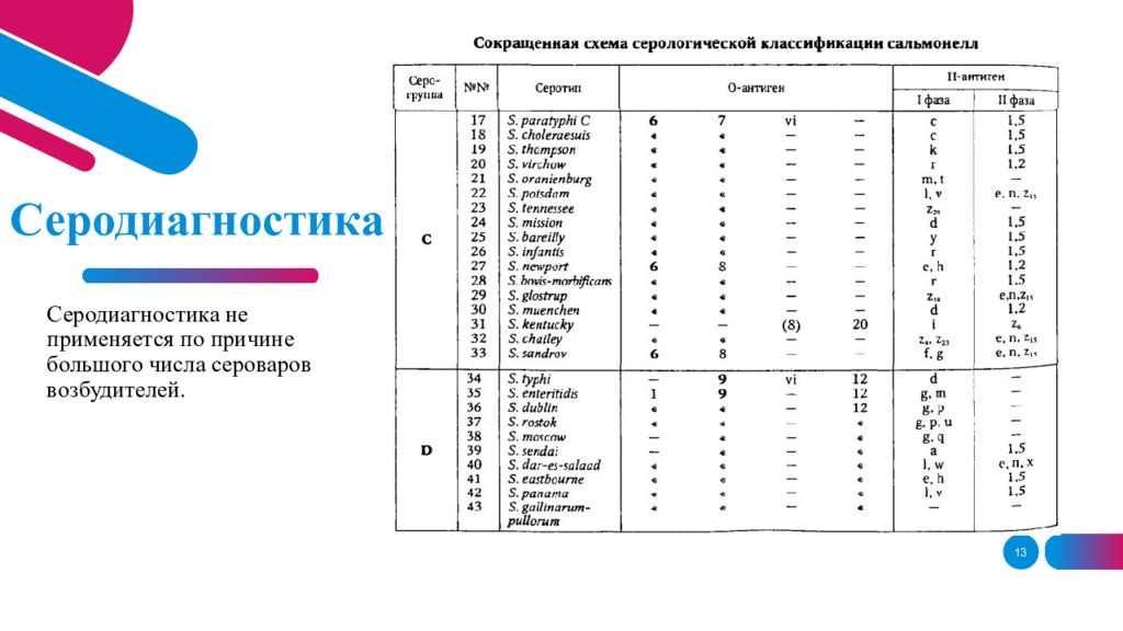 Серологический анализ. Серодиагностика сальмонелл. Серологическое исследование сальмонеллеза. Серологическая классификация сальмонеллеза. Серологический метод сальмонеллез.