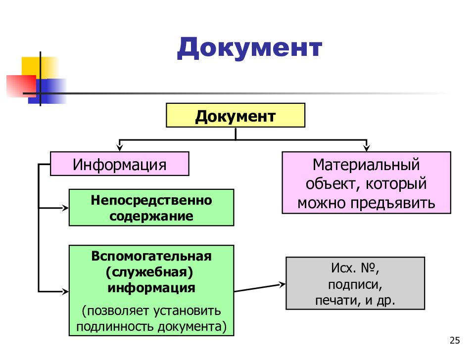 Непосредственно информация. Документ как материальный объект. Документ это материальный объект с информацией. Материальные объекты. Описание материального объекта.