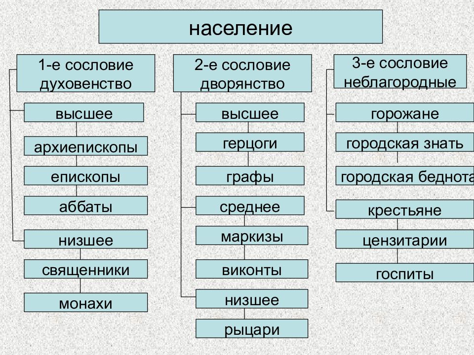 Какое 1 сословие. Высшее и низшее духовенство. Неблагородные сословия. Население Франции делилось на сословия. Низшие сословия.