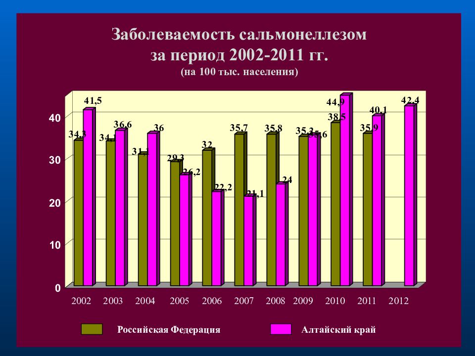 Заболеваемость это. Статистика по заболеваемости сальмонеллезом. Сальмонеллез статистика заболеваемости. Статистика заболеваемости сальмонеллезом в России. Распространенность сальмонеллеза.