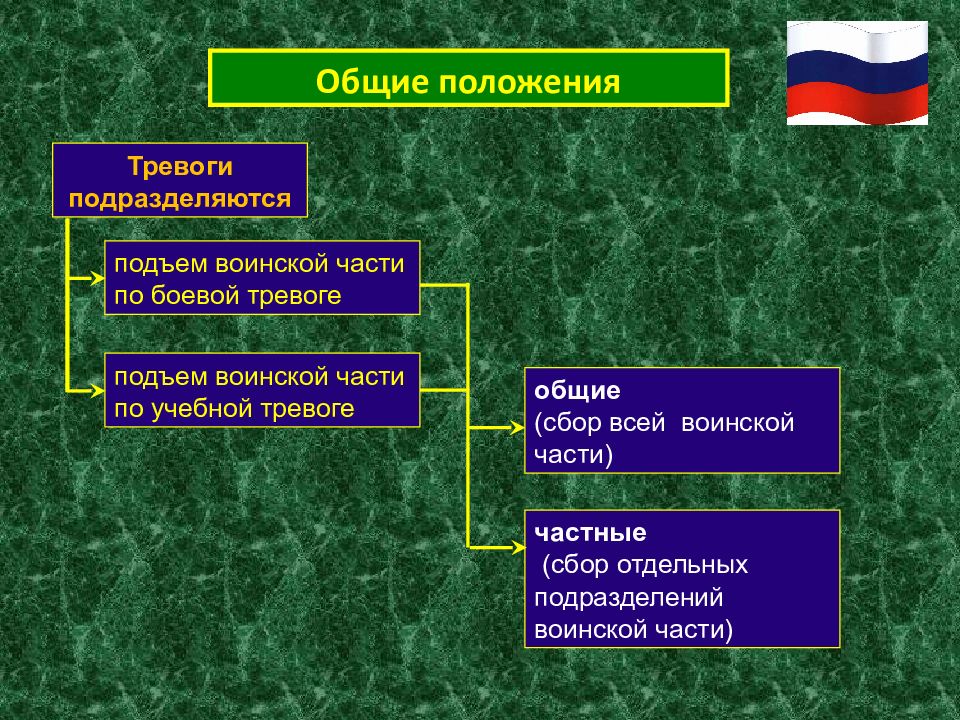 Общевойсковые уставы вс рф презентация