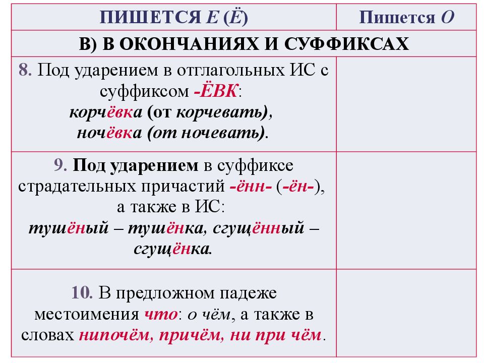 Суффикс под ударением пишется буква. Гласные е, ё, о после шипящих ж, ш, ч, щ. После шипящих ж ш ч щ пишутся. После шипящих ж ч ш щ пишутся гласные. После ш ч щ пишутся ё.