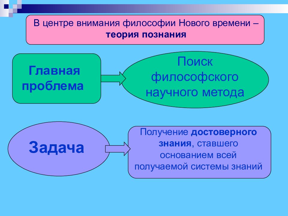 Философия и общественные науки в новое и новейшее время презентация 10 класс профильный уровень