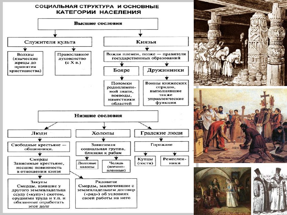 Какие категории населения. Схема управления славянскими племенами. Княжеская дружина древней Руси схема. Князь и дружина в древней Руси схема. Схема структура населения древней Руси.