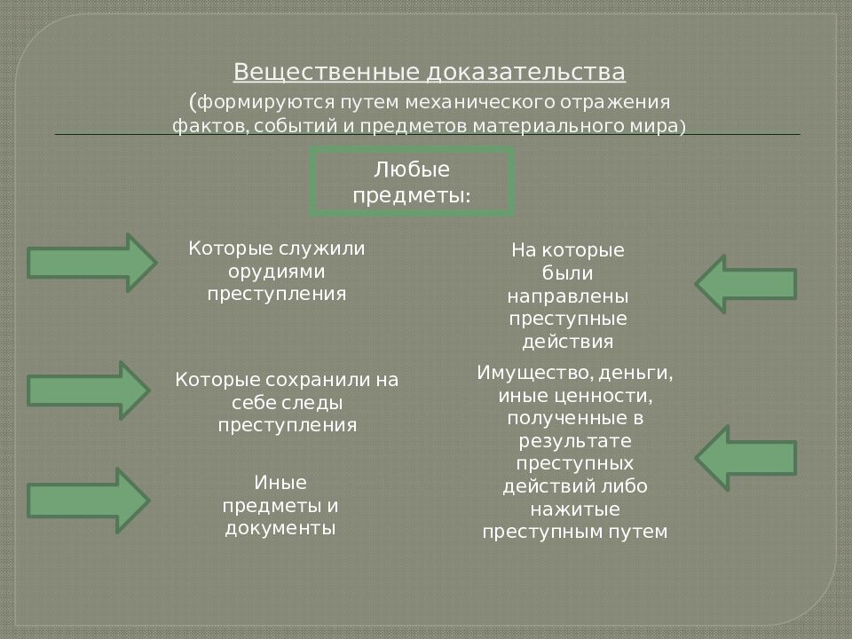 Доказательства подлежащие доказыванию