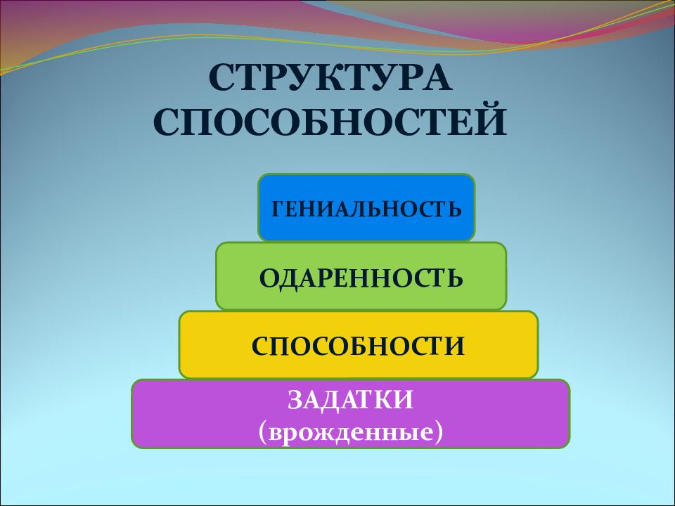 Задатки обществознание 6. Структура способностей. Общая структура способностей психология. Структура способностей задатки. Общая структура способностей схема.