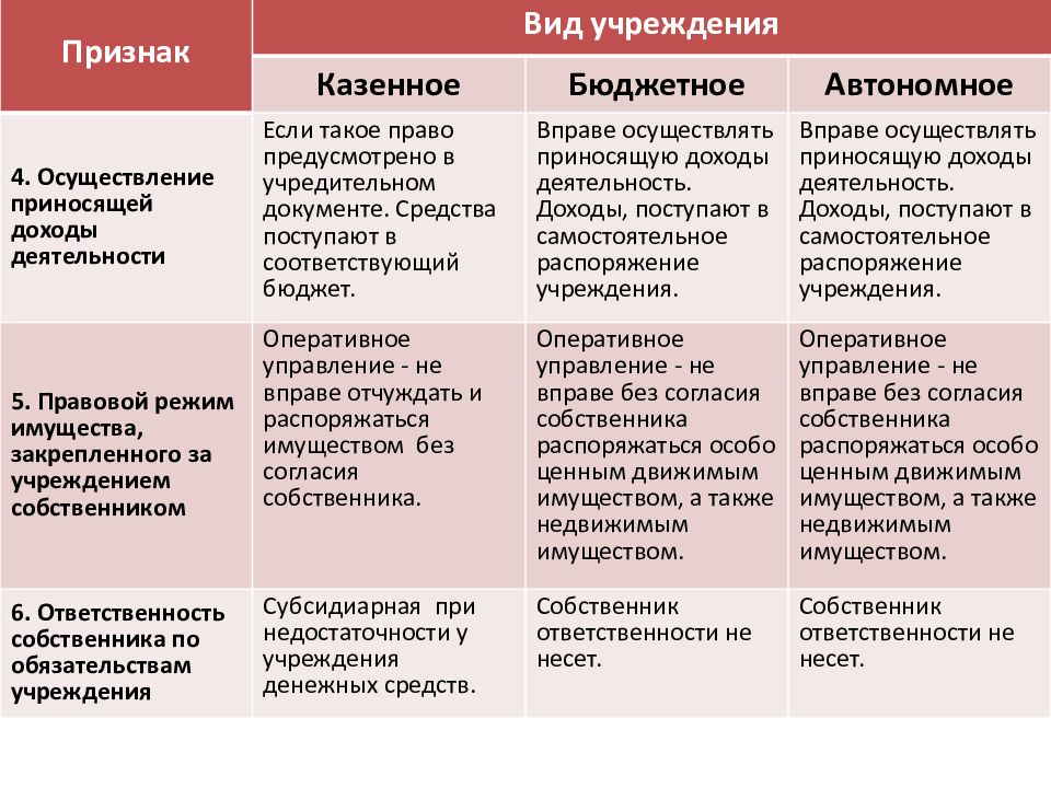 Учреждения государственного сектора. Создание государственного сектора в экономике. Государственный сектор экономики России. Государственный сектор в экономике. Автономные учреждения. Виды учреждений казенные автономные бюджетные.