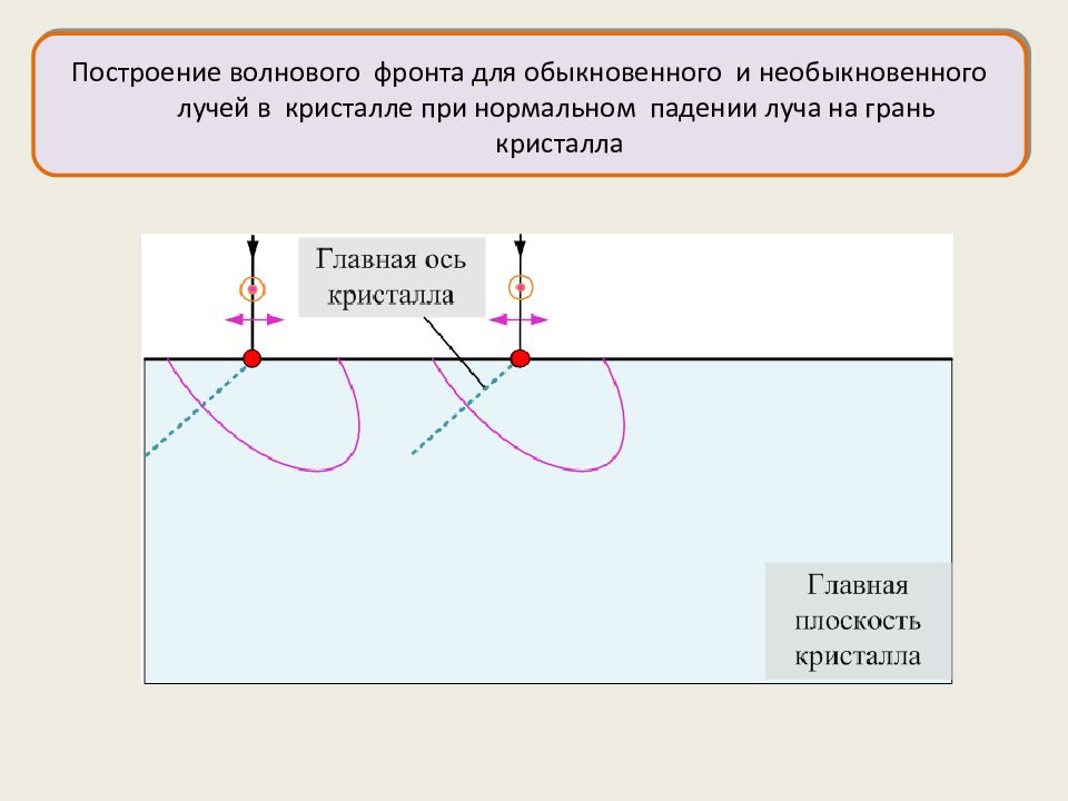 При нормальном падении света