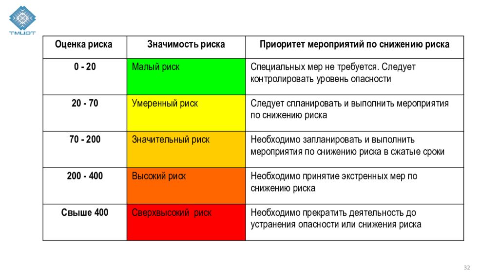 Специальная оценка рисков. Спец оценка рисков. Степени оценки профессиональных рисков малый средний умеренный. 32 Риска профессионального. Реферат оценки профессиональных рисков ММК.