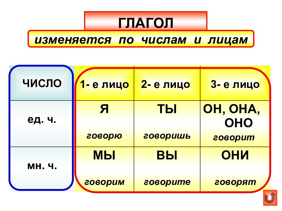 Изменение глаголов по числам 3 класс презентация