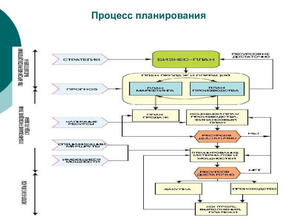 Процессный план может быть представлен в виде