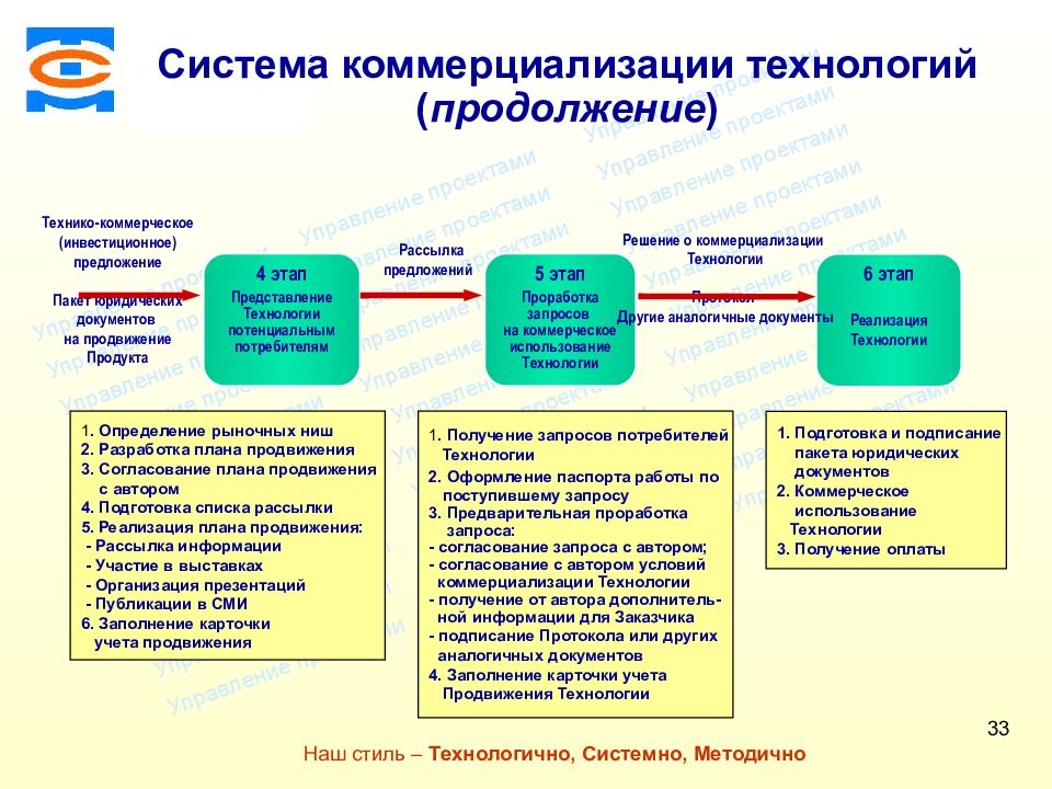 Коммерциализация проекта это