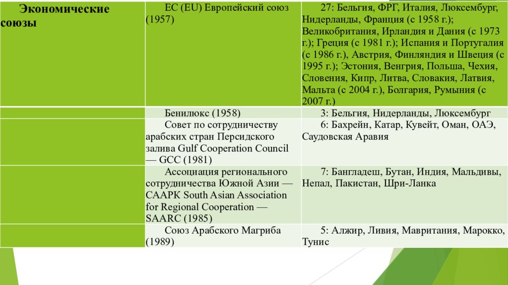 Современные экономические союзы. Экономические Союзы. Экономический Союз примеры. Мировые экономические Союзы. Экономические Союзы Германии.