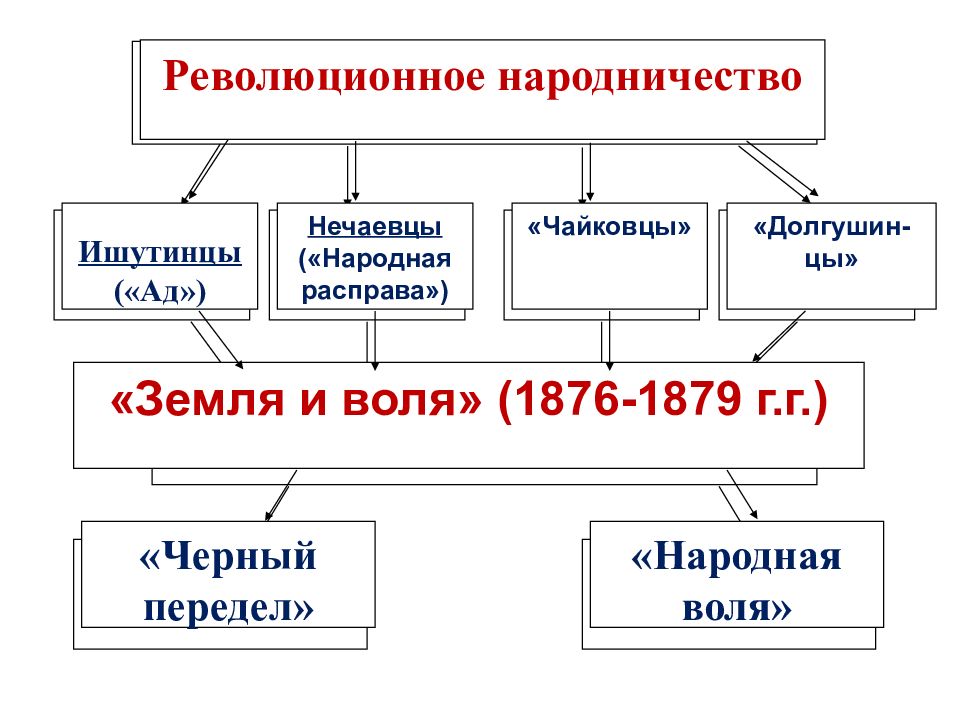 Общественное движение при александре 2 и политика правительства презентация