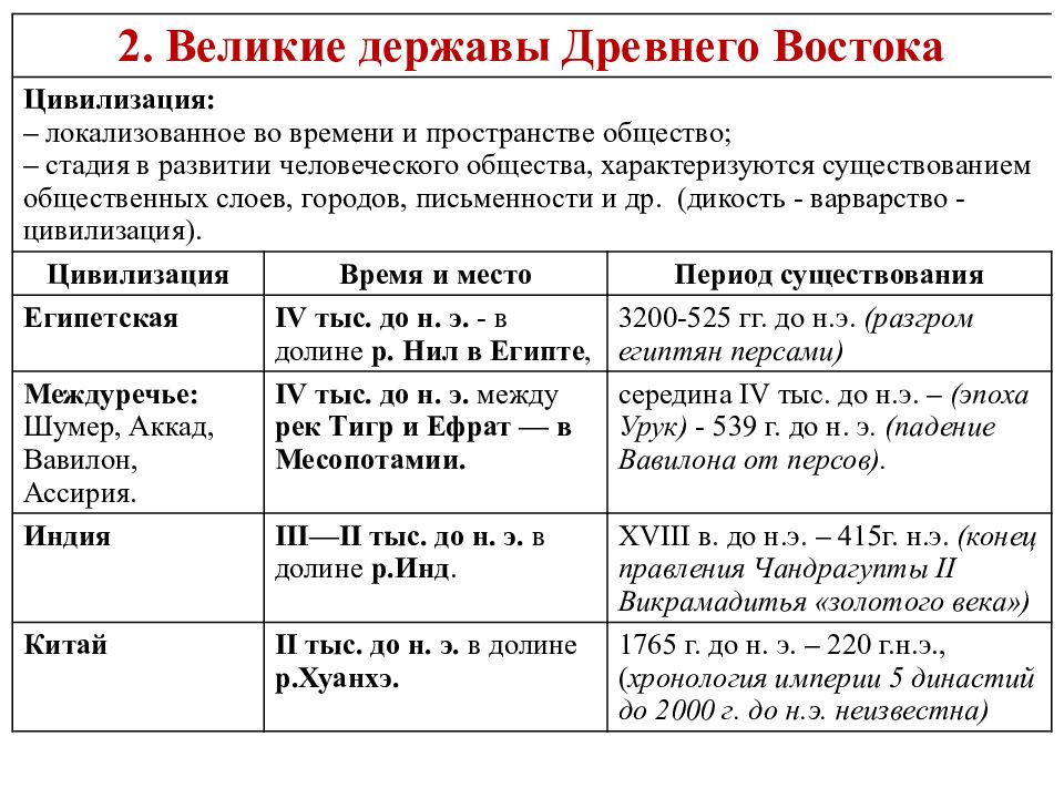 Периодизация греческой литературы. Периодизация древнего Египта таблица. Периодизация древнего Востока. Периодизация мировой философии таблица. Периодизация истории Египта.