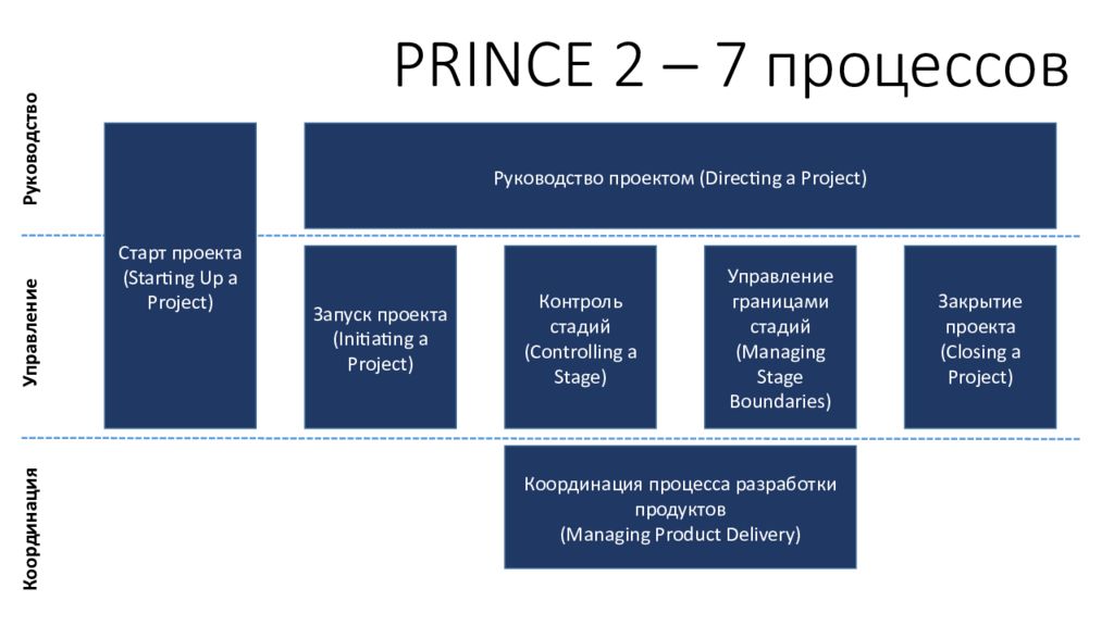 Какие существуют стадии проекта prince2