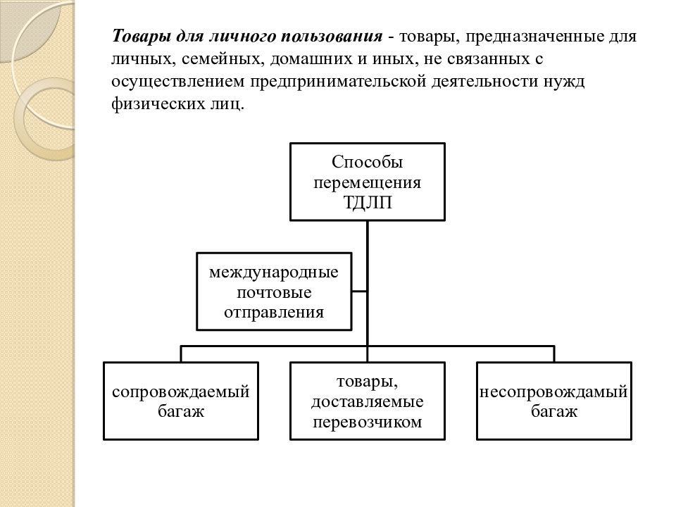 Нужды физических лиц. Способы перемещения товаров. Перемещение товаров для личного пользования. Особенности перемещения товаров для личного пользования. Товары для личного пользования.