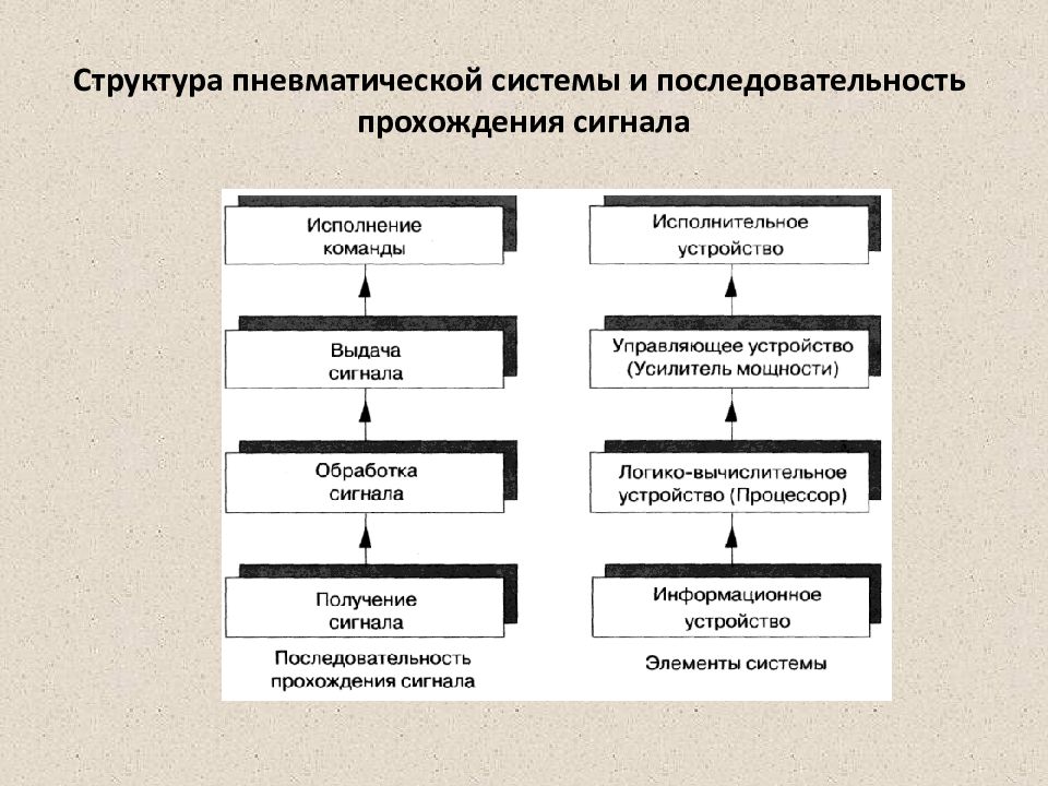 В какой последовательности проходить. Структура пневматической системы. Последовательность проектирования механизма. Система последовательности.