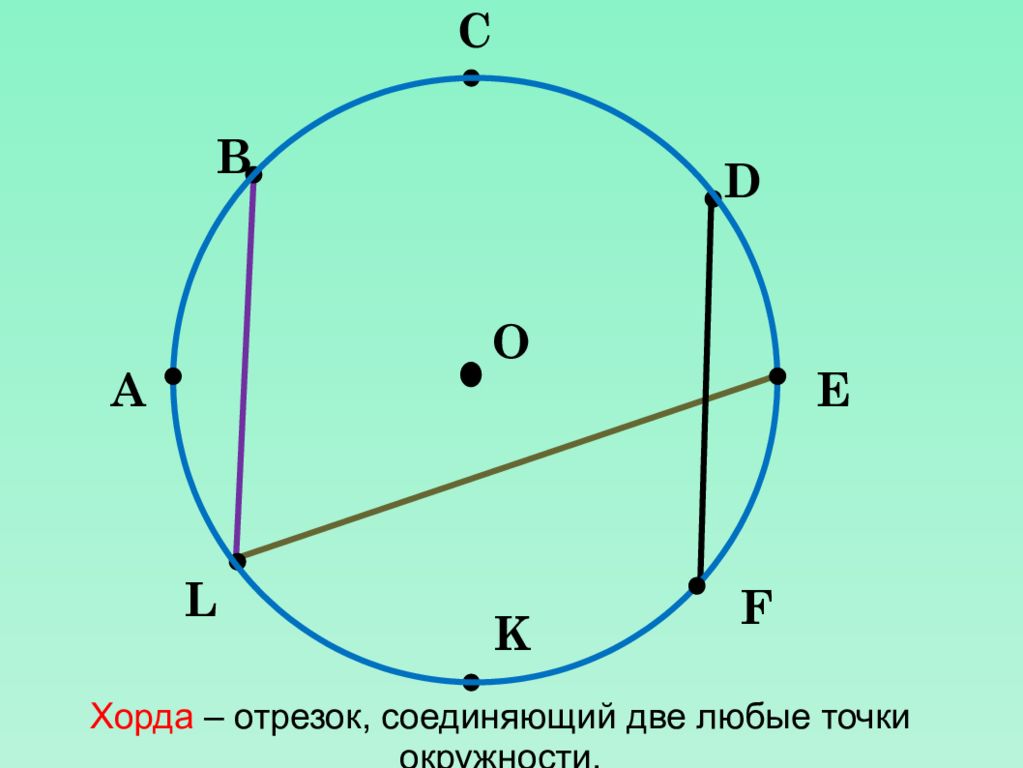 Дуга называется если отрезок соединяющий ее концы. Окружность и круг сфера и шар. Хорда. Хорда это отрезок. Отрезок соединяющий любые две точки окружности.
