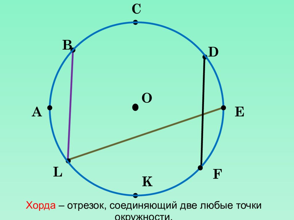 Окружность и круг сфера и шар. Хорда. Хорда это отрезок. Отрезок соединяющий любые две точки окружности.