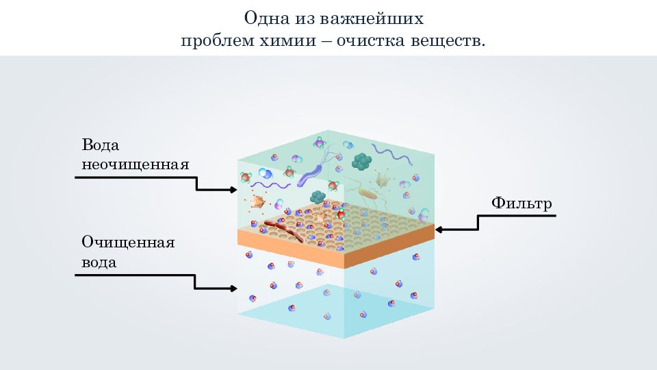 Очистка веществ. Очистка веществ в химии. Проблемы очистки веществ. Проблема химического соединения.