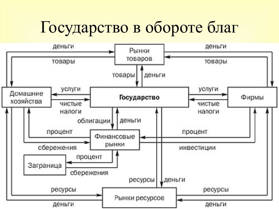 В кругообороте производства и обмена при упрощенной схеме участвуют