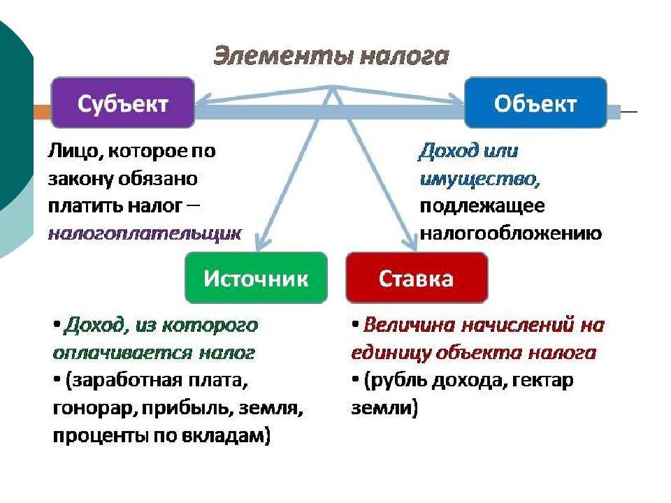 Налоги презентация 9 класс