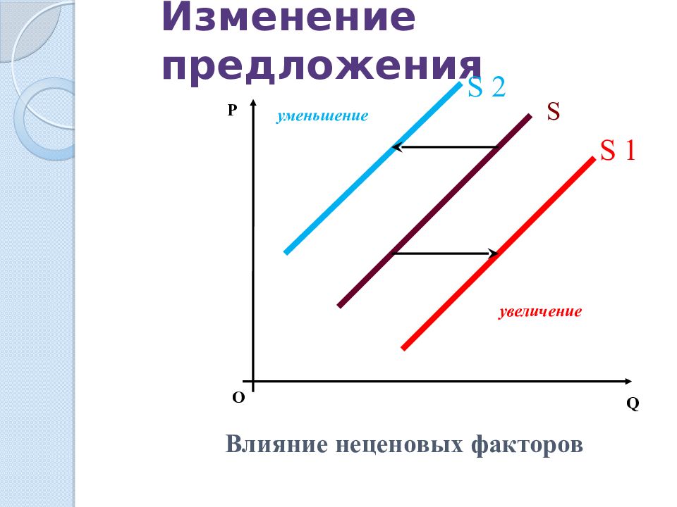 Изменения предложения пшеницы